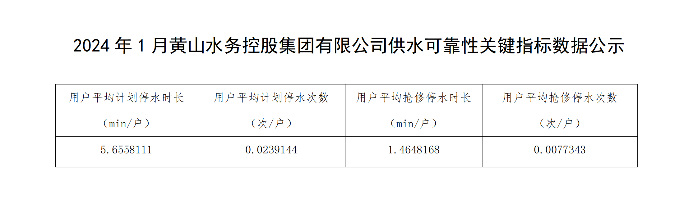 2024年1月黃山水務控股集團有限公司供水可靠性關鍵指標數(shù)據(jù)公示_01.png